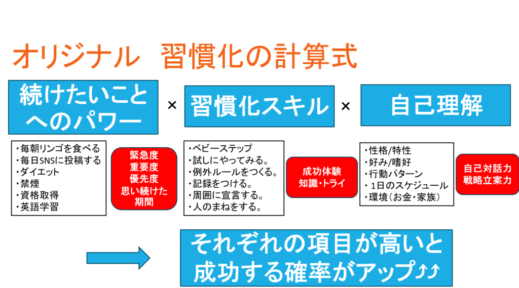 習慣化の計算式